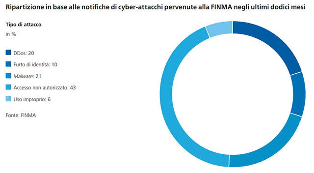 Ripartizione in base alle notifiche di cyber-attacchi pervenute alla FINMA negli ultimi dodici mesi