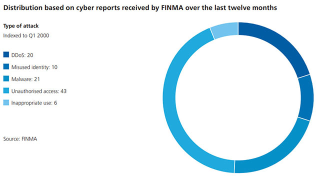 Distribution based on cyber reports received by FINMA over the last twelve months