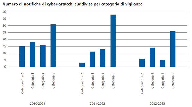 Numero di notifiche di cyber-attacchi suddivise per categoria di vigilanza