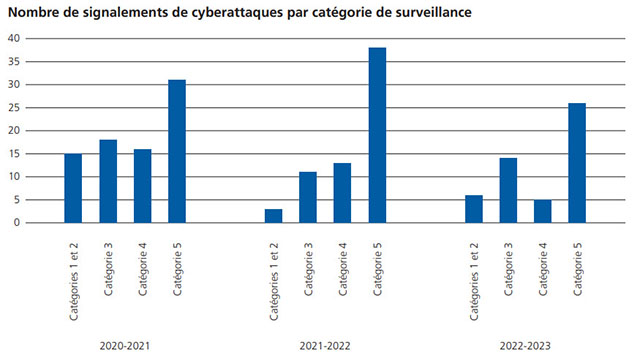 Nombre de signalements de cyberattaques par catégorie de surveillance