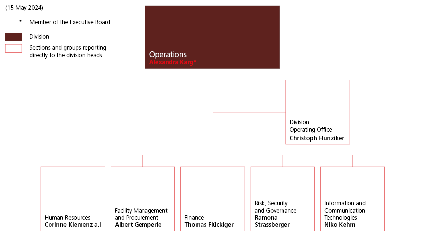 Operations division organisation chart