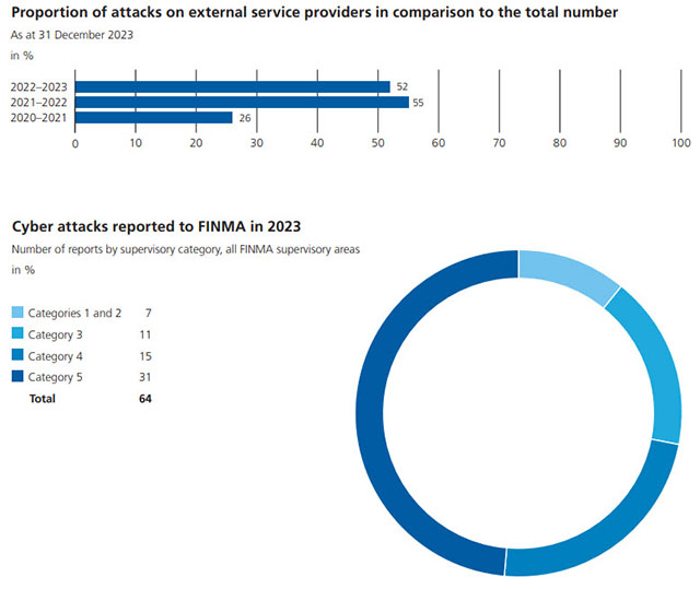 Proportion of attacks on external service providers in comparison to the total number