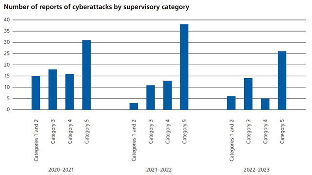 Number of reports of cyberattacks by supervisory category