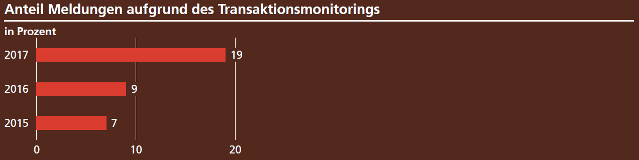Anteil Meldungen aufgrund des Transaktionsmonitorings
