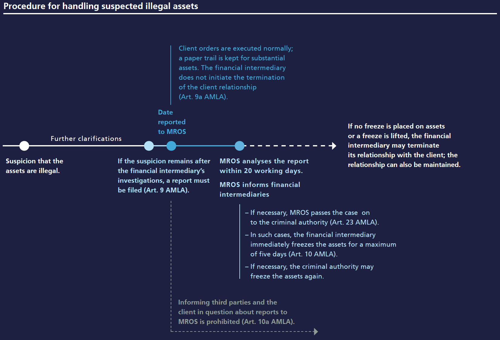 Procedure for handling suspected illegal assets
