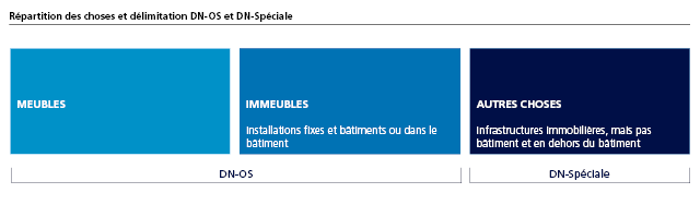 Répartition des choses et délimitation DN-OS et DN-Spéciale