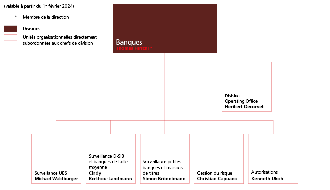 Organigramme division Banques