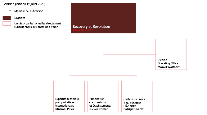 Organigramme division Recovery et Resolution