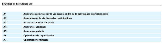 Branches de l'assurance-vie