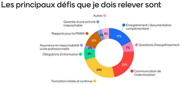 Les principaux défis que je dois relever sont