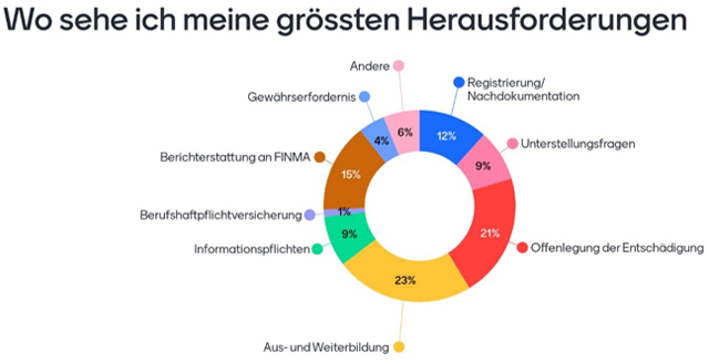 Wo sehe ich meine grössten Herausforderungen