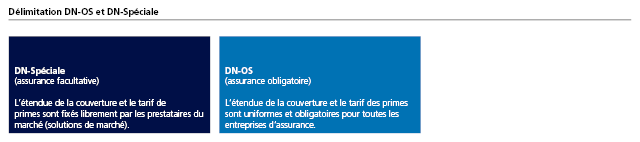 Délimitation DN-OS et DN-Spéciale