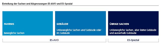 Einteilung der Sachen und Abgrenzungen ES-AVO und ES-Spezial