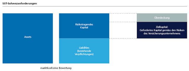 SST-Solvenzanforderung