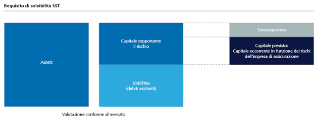 Requisito di solvibilità SST