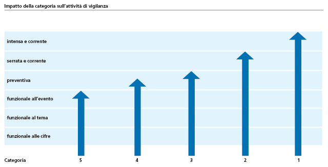Impatto della categoria sull’attività di vigilanza