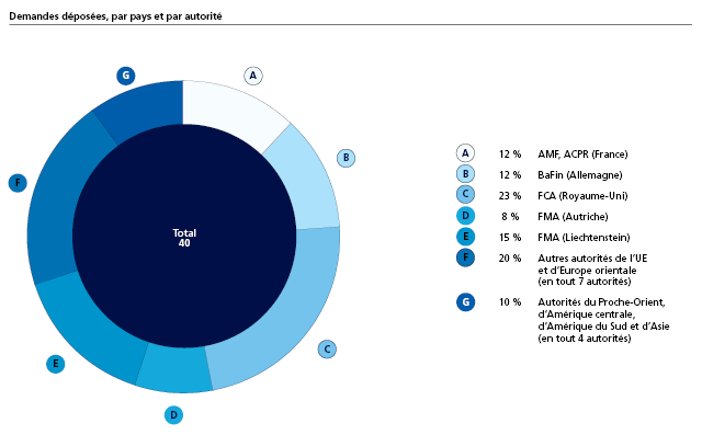 Demandes déposées, par pays et par autorité
