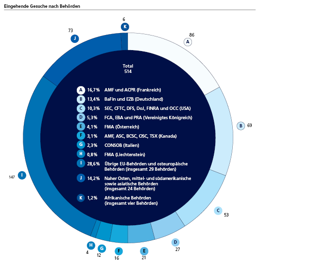 Richieste pervenute suddivise per paese e autorità