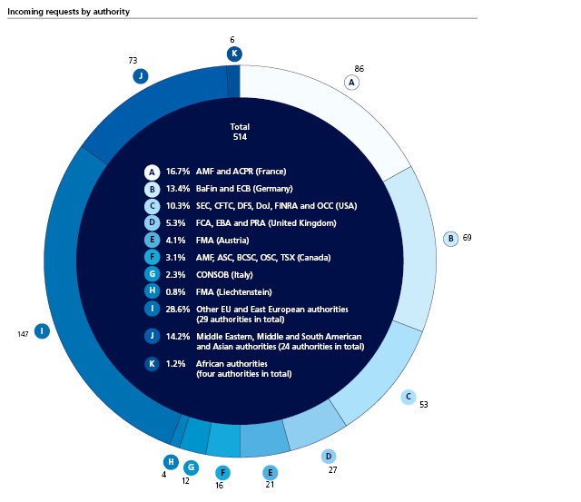 Incoming requests by authority