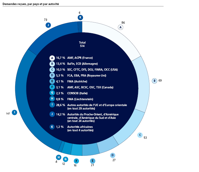 Demandes reçues, par pays et par autorité
