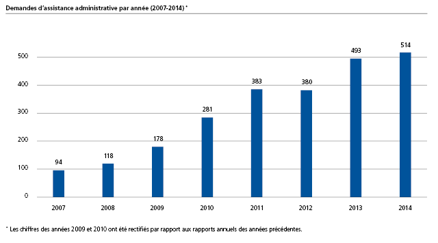 Demandes d'assistance administratives par année