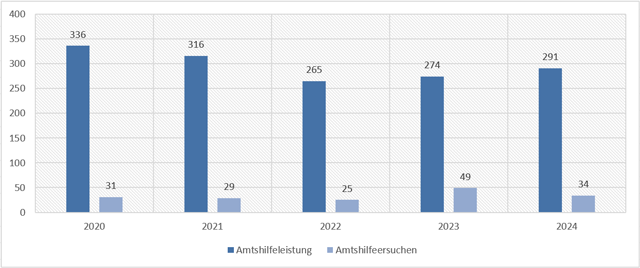 Amtshilfegesuche pro Jahr