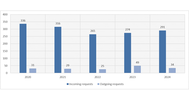 Requests for assistance per year