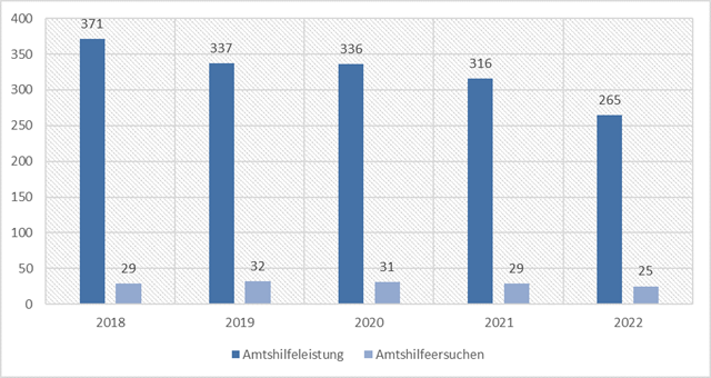 Demandes d'assistance administrative par année