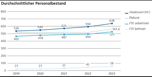 Durchschnittlicher Personalbestand