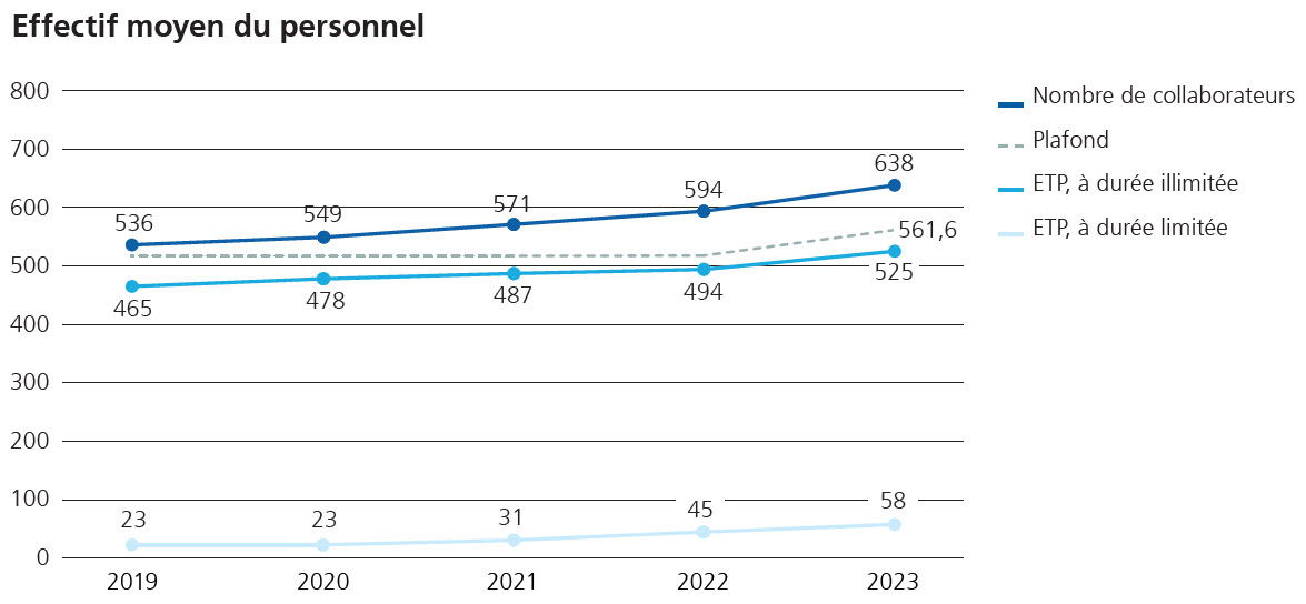 Effectif moyen du personnel