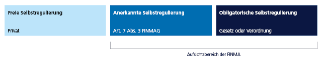 Types d'autorégulation