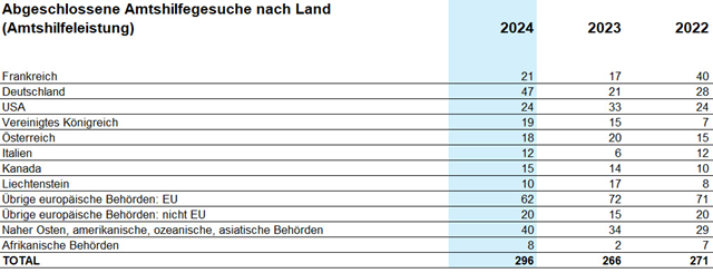 amtshilfegesuche