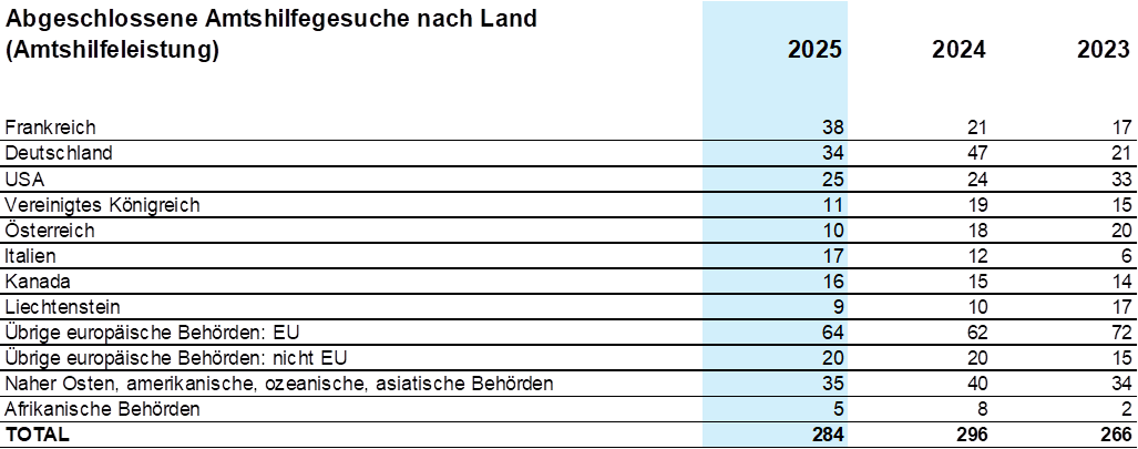 Amtshilfeleistungen