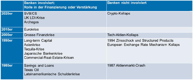Auf der Slide sind die Krisen danach organisiert, ob die Banken direkt oder indirekt involviert waren oder ob sie gar nicht involviert waren.