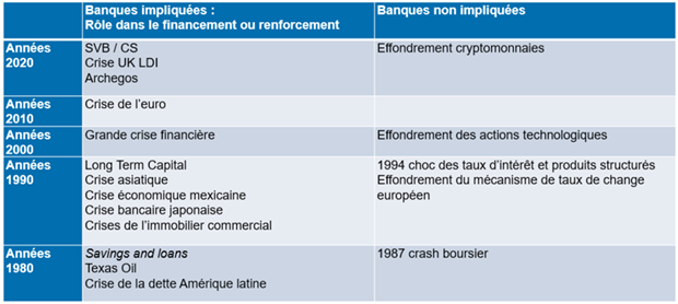 Sur la diapositive, les crises sont présentées en fonction de l’implication directe ou indirecte des banques, ou de leur absence d’implication.