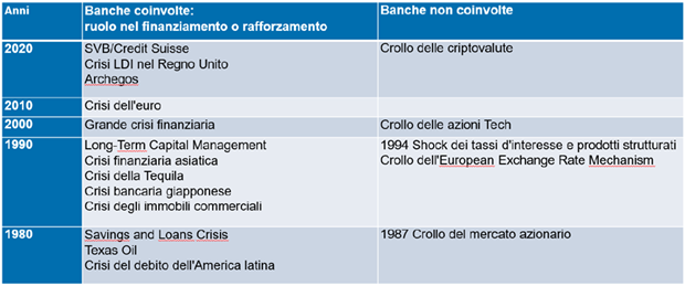 Nella diapositiva, le crisi sono organizzate a seconda che le banche siano state coinvolte direttamente o indirettamente o che non siano state coinvolte affatto.