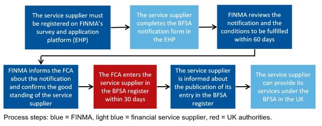 Notification process in the area of investment services