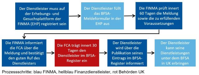 Berichterstattungsprozess im Bereich Investmentservices