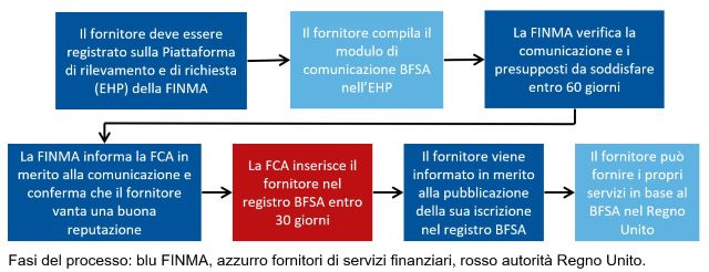 Processo di comunicazione nel settore della gestione patrimoniale