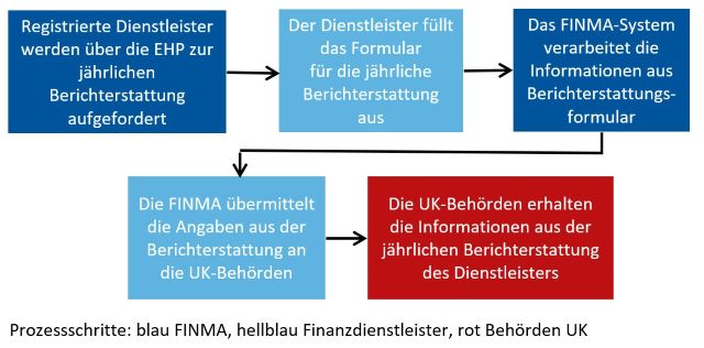 Processo di rendicontazione nel settore della gestione patrimoniale