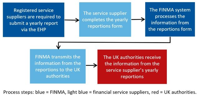 Reporting process in the area of investment services