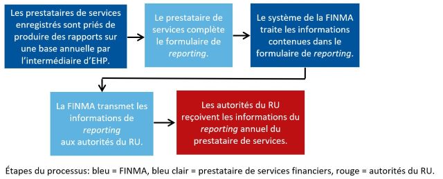 Processus de reporting dans le domaine des services d'investissement