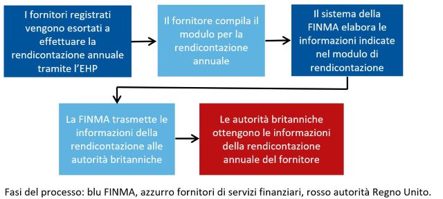 Processo di rendicontazione nel settore della gestione patrimoniale