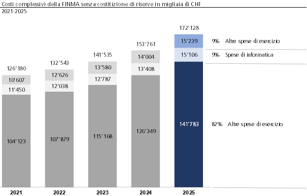 Costi complessivi della FINMA senza costitizione di riserve