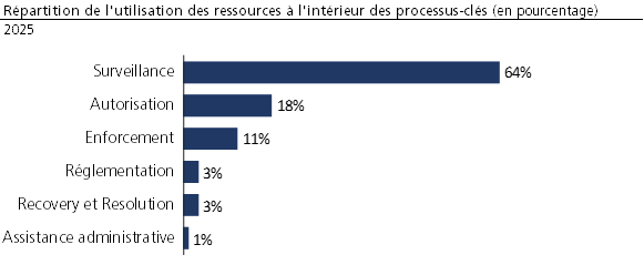 Répartition de l'utilisation des ressources à l'intérieur des processus-clés