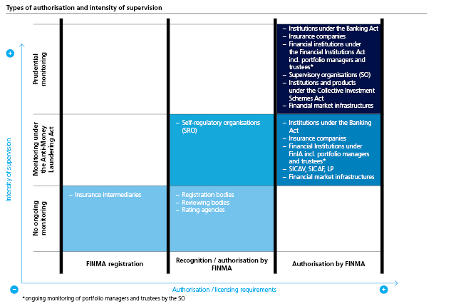 Types of licences and intensity of supervision