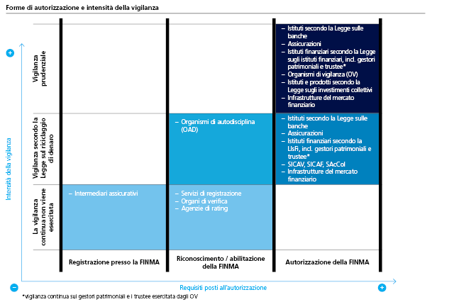 Forme di autorizzazione e intensità della vigilanza