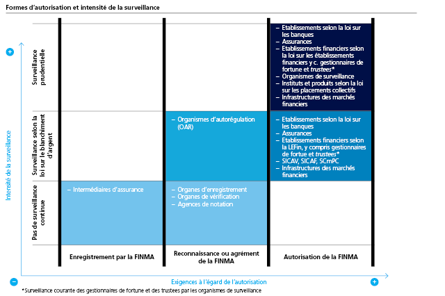 Formes d'autorisation et intensité de la surveillance