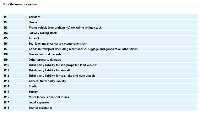 Non-life insurance sectors