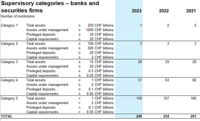 Supervisory categories for banks